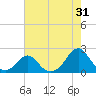 Oregon Inlet Bridge tide chart for Monday, July 31, 2023