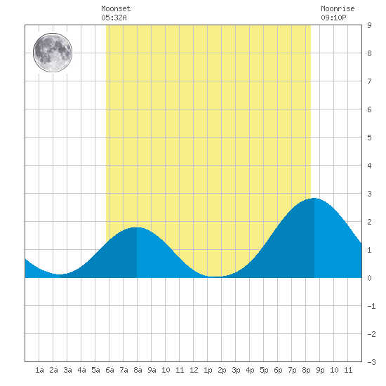 Oregon Inlet Bridge tide chart for Monday, July 3, 2023