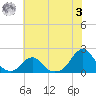 Oregon Inlet Bridge tide chart for Monday, July 3, 2023