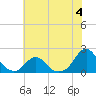 Oregon Inlet Bridge tide chart for Tuesday, July 4, 2023