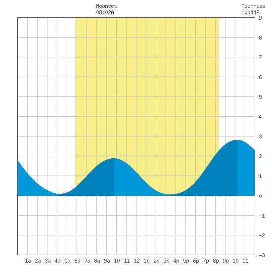 Oregon Inlet Bridge tide chart for Wednesday, July 5, 2023