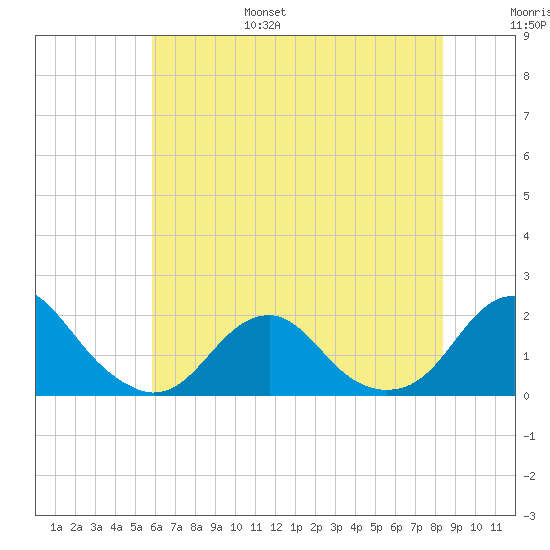 Oregon Inlet Bridge tide chart for Friday, July 7, 2023