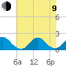 Oregon Inlet Bridge tide chart for Sunday, July 9, 2023