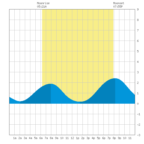 Oregon Inlet Bridge tide chart for Tuesday, August 15, 2023