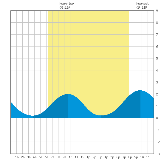 Oregon Inlet Bridge tide chart for Friday, August 18, 2023