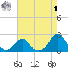 Oregon Inlet Bridge tide chart for Tuesday, August 1, 2023