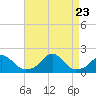 Oregon Inlet Bridge tide chart for Wednesday, August 23, 2023