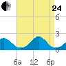 Oregon Inlet Bridge tide chart for Thursday, August 24, 2023