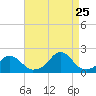 Oregon Inlet Bridge tide chart for Friday, August 25, 2023