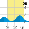 Oregon Inlet Bridge tide chart for Saturday, August 26, 2023