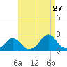 Oregon Inlet Bridge tide chart for Sunday, August 27, 2023