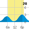 Oregon Inlet Bridge tide chart for Monday, August 28, 2023