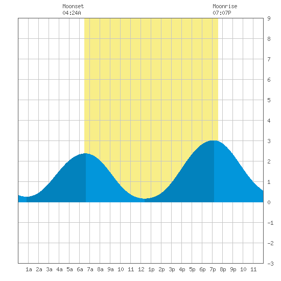 Oregon Inlet Bridge tide chart for Tuesday, August 29, 2023