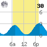 Oregon Inlet Bridge tide chart for Wednesday, August 30, 2023