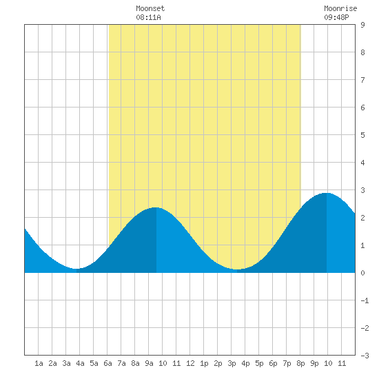 Oregon Inlet Bridge tide chart for Thursday, August 3, 2023
