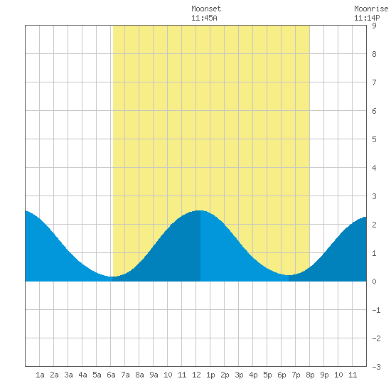 Oregon Inlet Bridge tide chart for Sunday, August 6, 2023