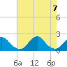 Oregon Inlet Bridge tide chart for Monday, August 7, 2023