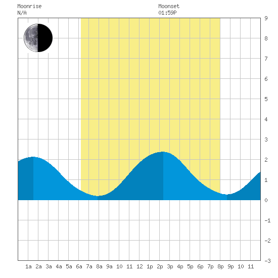Oregon Inlet Bridge tide chart for Tuesday, August 8, 2023