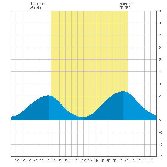 Oregon Inlet Bridge tide chart for Monday, September 11, 2023