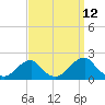 Oregon Inlet Bridge tide chart for Tuesday, September 12, 2023