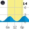 Oregon Inlet Bridge tide chart for Thursday, September 14, 2023