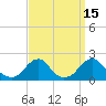 Oregon Inlet Bridge tide chart for Friday, September 15, 2023
