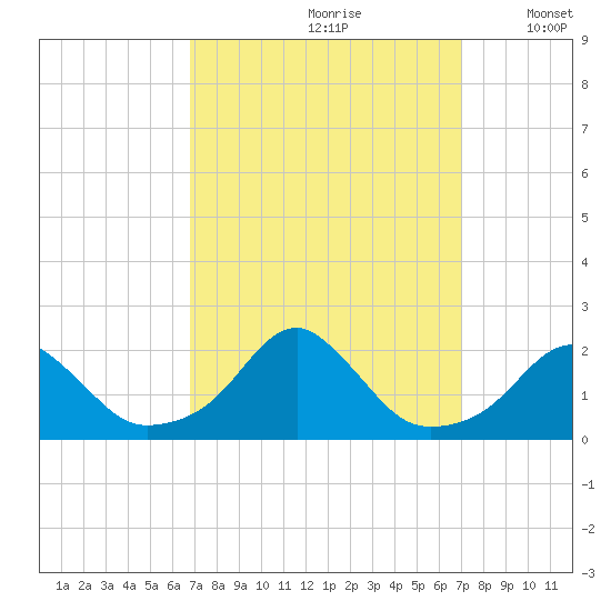 Oregon Inlet Bridge tide chart for Wednesday, September 20, 2023