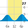 Oregon Inlet Bridge tide chart for Wednesday, September 27, 2023