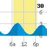 Oregon Inlet Bridge tide chart for Saturday, September 30, 2023