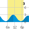 Oregon Inlet Bridge tide chart for Sunday, September 3, 2023
