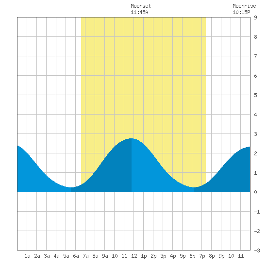 Oregon Inlet Bridge tide chart for Monday, September 4, 2023