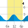Oregon Inlet Bridge tide chart for Monday, September 4, 2023