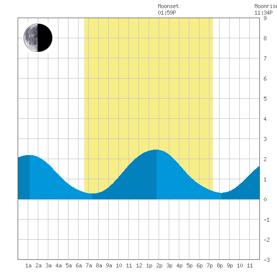 Oregon Inlet Bridge tide chart for Wednesday, September 6, 2023