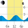 Oregon Inlet Bridge tide chart for Wednesday, September 6, 2023