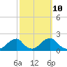 Oregon Inlet Bridge tide chart for Tuesday, October 10, 2023
