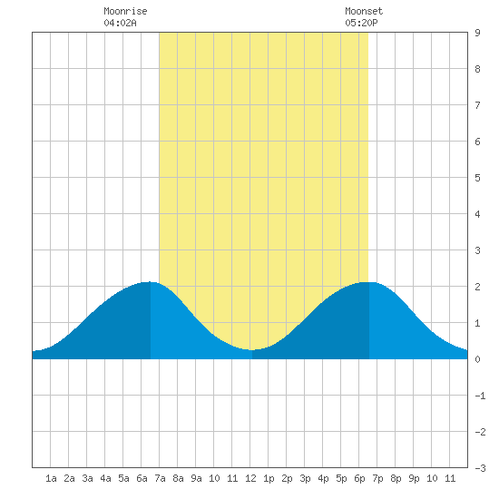 Oregon Inlet Bridge tide chart for Wednesday, October 11, 2023