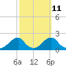 Oregon Inlet Bridge tide chart for Wednesday, October 11, 2023