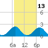 Oregon Inlet Bridge tide chart for Friday, October 13, 2023
