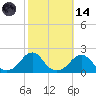 Oregon Inlet Bridge tide chart for Saturday, October 14, 2023
