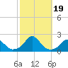 Oregon Inlet Bridge tide chart for Thursday, October 19, 2023
