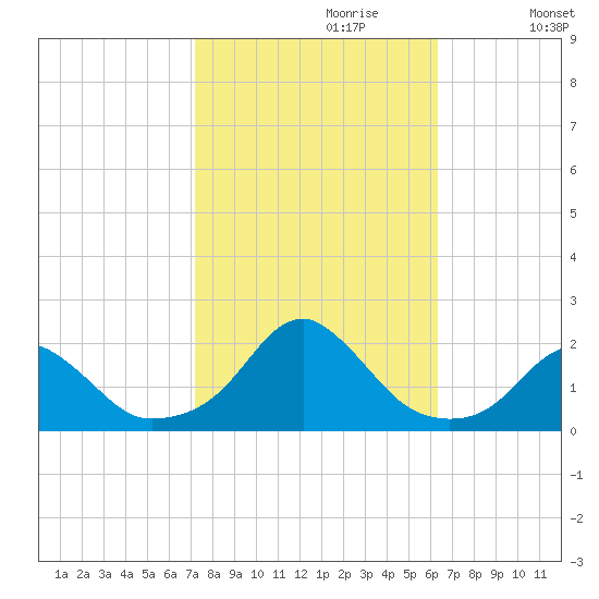 Oregon Inlet Bridge tide chart for Friday, October 20, 2023