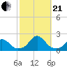 Oregon Inlet Bridge tide chart for Saturday, October 21, 2023