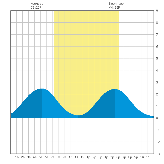 Oregon Inlet Bridge tide chart for Wednesday, October 25, 2023