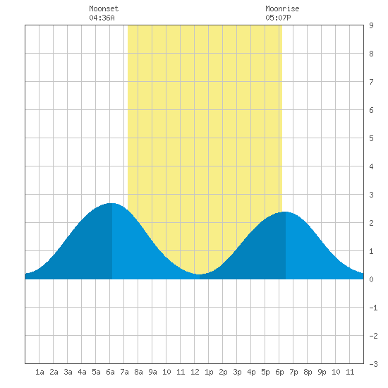 Oregon Inlet Bridge tide chart for Thursday, October 26, 2023