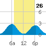 Oregon Inlet Bridge tide chart for Thursday, October 26, 2023