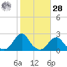 Oregon Inlet Bridge tide chart for Saturday, October 28, 2023