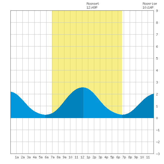 Oregon Inlet Bridge tide chart for Wednesday, October 4, 2023