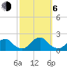 Oregon Inlet Bridge tide chart for Friday, October 6, 2023
