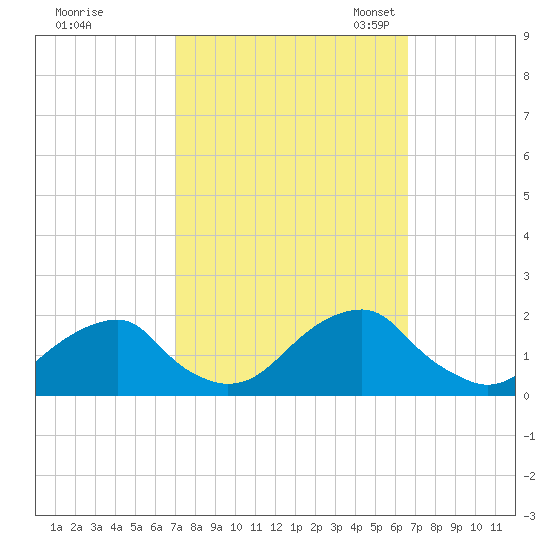 Oregon Inlet Bridge tide chart for Sunday, October 8, 2023