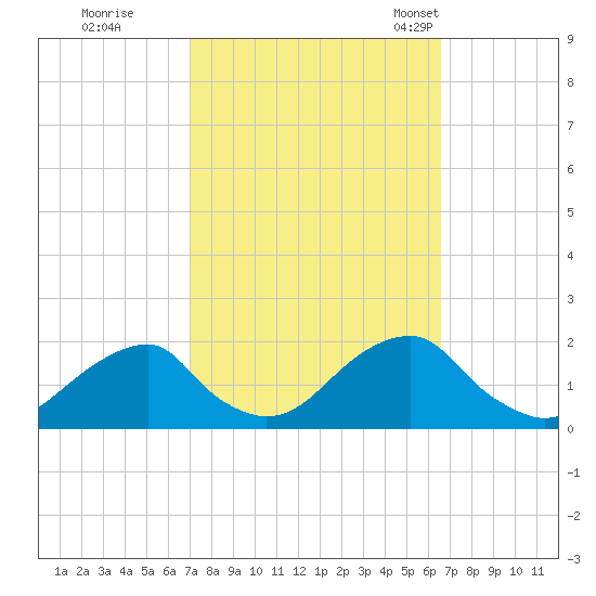Oregon Inlet Bridge tide chart for Monday, October 9, 2023